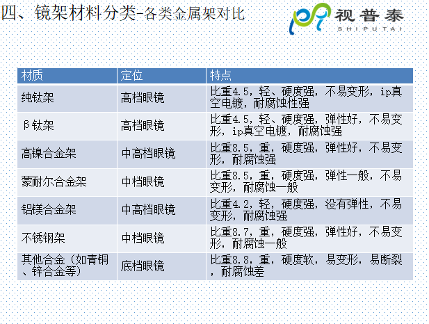 眼鏡鏡框結構基礎知識及材料