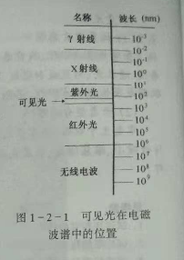 初級驗光師培訓知識點：光的基本性質