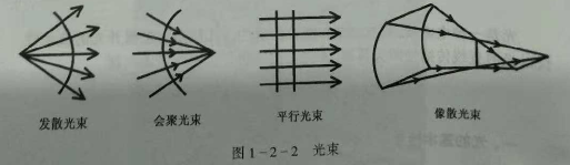 初級驗光師培訓知識點：光的基本性質