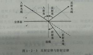 深圳中級驗光師培訓考證知識點：光的基本定律和原理以及符號規(guī)則