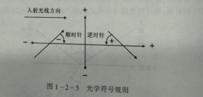 深圳中級驗光師培訓考證知識點：光的基本定律和原理以及符號規(guī)則