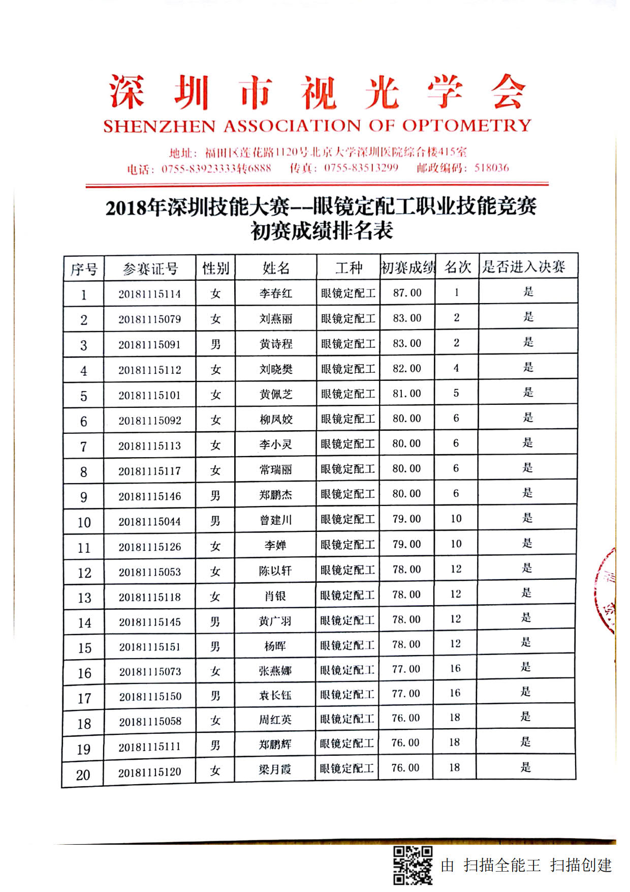 2018深圳職業(yè)技能競賽--眼鏡定配工初賽成績出來啦！！！