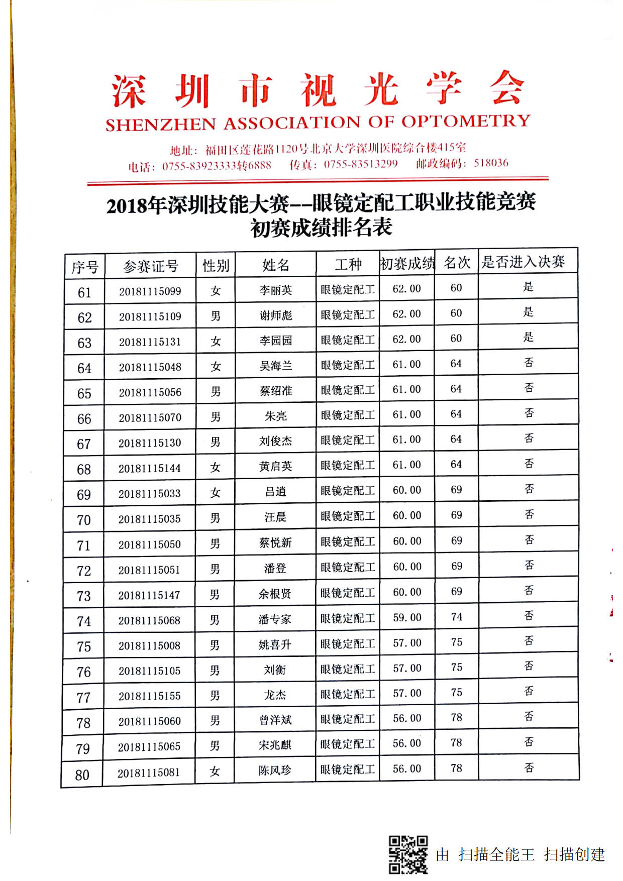2018深圳職業(yè)技能競賽--眼鏡定配工初賽成績出來啦！！！