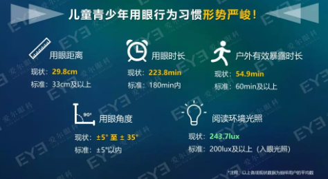 中國青少年用眼行為大數據報告今天發布：周末及寒暑假在家用眼習慣較差