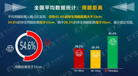 中國青少年用眼行為大數據報告今天發布：周末及寒暑假在家用眼習慣較差