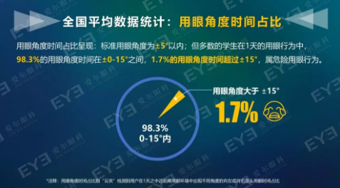 中國青少年用眼行為大數據報告今天發布：周末及寒暑假在家用眼習慣較差