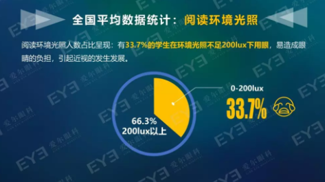 中國青少年用眼行為大數據報告今天發布：周末及寒暑假在家用眼習慣較差