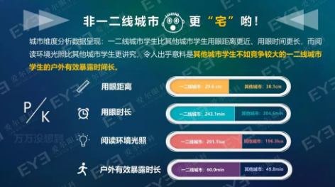 中國青少年用眼行為大數據報告今天發布：周末及寒暑假在家用眼習慣較差