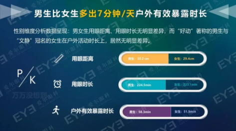 中國青少年用眼行為大數據報告今天發布：周末及寒暑假在家用眼習慣較差