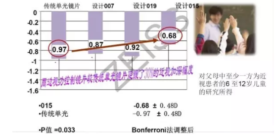 【驗光師分享】環焦、全焦和離焦這3種鏡片有什么區別？