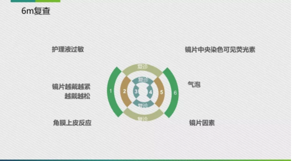 眼科醫院眼視光醫師分享角膜塑形鏡的復診流程