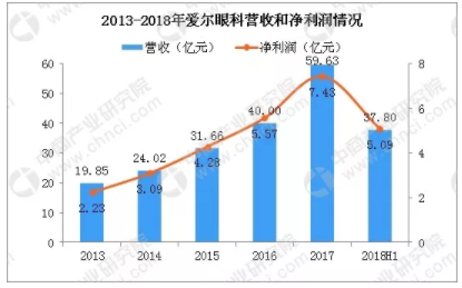 市場分析：2019年中國眼科市場規(guī)模將超過1116億，增速將超10%