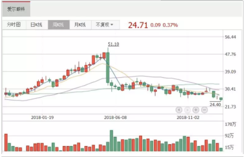中國經營報：跑贏創業板指65個百分點，愛爾眼科為何能成熊市“錦鯉”？