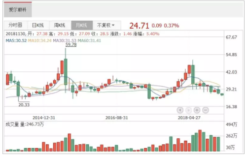 中國經營報：跑贏創業板指65個百分點，愛爾眼科為何能成熊市“錦鯉”？