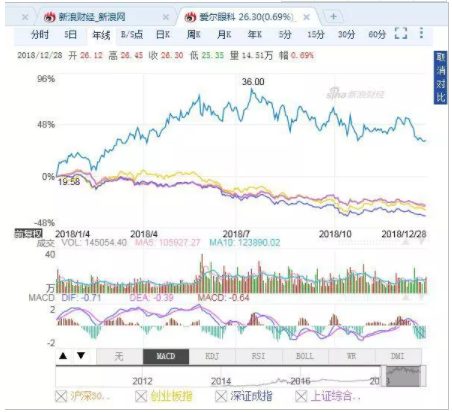 中國經營報：跑贏創業板指65個百分點，愛爾眼科為何能成熊市“錦鯉”？