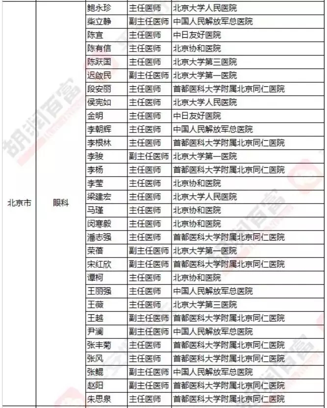 2018《胡潤·平安中國好醫生榜》發布，25個城市上榜眼科醫生名單公布