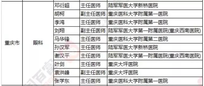 2018《胡潤·平安中國好醫生榜》發布，25個城市上榜眼科醫生名單公布