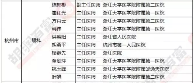 2018《胡潤·平安中國好醫生榜》發布，25個城市上榜眼科醫生名單公布