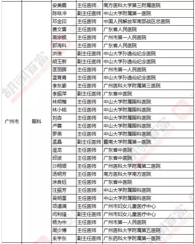 2018《胡潤·平安中國好醫生榜》發布，25個城市上榜眼科醫生名單公布