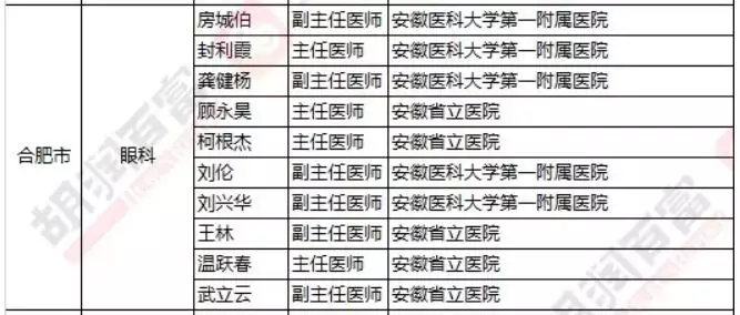 2018《胡潤·平安中國好醫生榜》發布，25個城市上榜眼科醫生名單公布