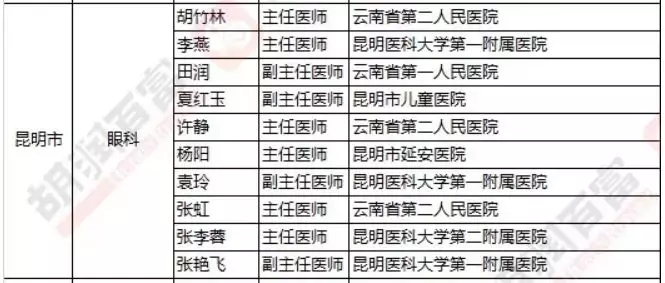 2018《胡潤·平安中國好醫生榜》發布，25個城市上榜眼科醫生名單公布