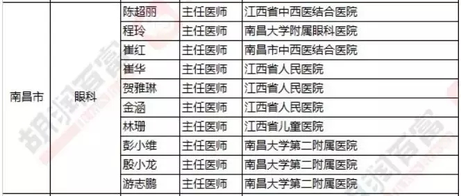 2018《胡潤·平安中國好醫生榜》發布，25個城市上榜眼科醫生名單公布