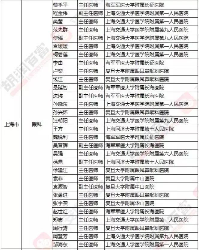 2018《胡潤·平安中國好醫生榜》發布，25個城市上榜眼科醫生名單公布