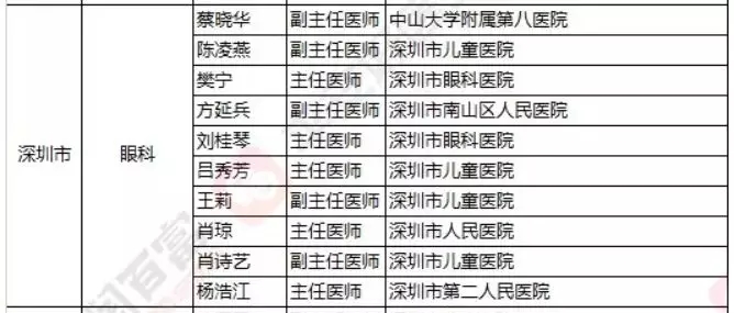 2018《胡潤·平安中國好醫生榜》發布，25個城市上榜眼科醫生名單公布