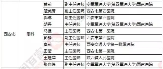 2018《胡潤·平安中國好醫生榜》發布，25個城市上榜眼科醫生名單公布