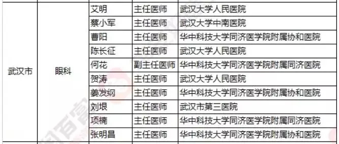 2018《胡潤·平安中國好醫生榜》發布，25個城市上榜眼科醫生名單公布