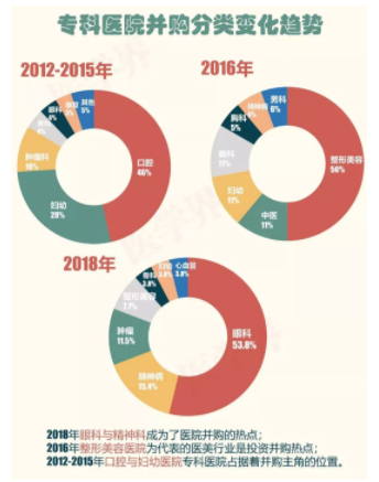 2018年中國醫院并購報告出爐，眼科醫院成并購大熱門