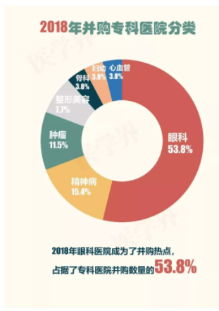 2018年中國醫院并購報告出爐，眼科醫院成并購大熱門