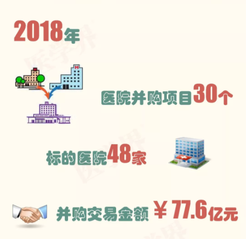 2018年中國醫院并購報告出爐，眼科醫院成并購大熱門
