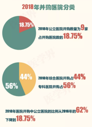 2018年中國醫院并購報告出爐，眼科醫院成并購大熱門