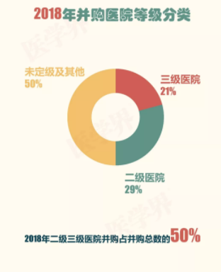 2018年中國醫院并購報告出爐，眼科醫院成并購大熱門
