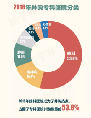 2018年中國醫院并購報告出爐，眼科醫院成并購大熱門