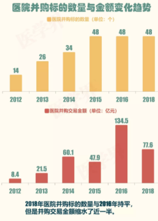 2018年中國醫院并購報告出爐，眼科醫院成并購大熱門
