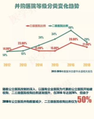 2018年中國醫院并購報告出爐，眼科醫院成并購大熱門