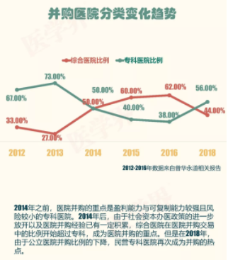 2018年中國醫院并購報告出爐，眼科醫院成并購大熱門