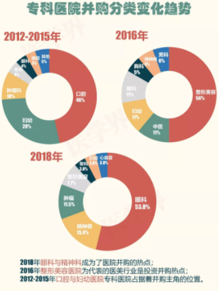 2018年中國醫院并購報告出爐，眼科醫院成并購大熱門
