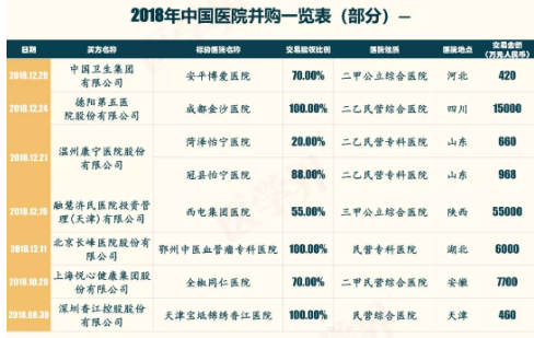2018年中國醫院并購報告出爐，眼科醫院成并購大熱門