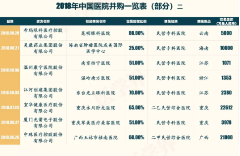 2018年中國醫院并購報告出爐，眼科醫院成并購大熱門