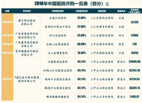 2018年中國醫院并購報告出爐，眼科醫院成并購大熱門