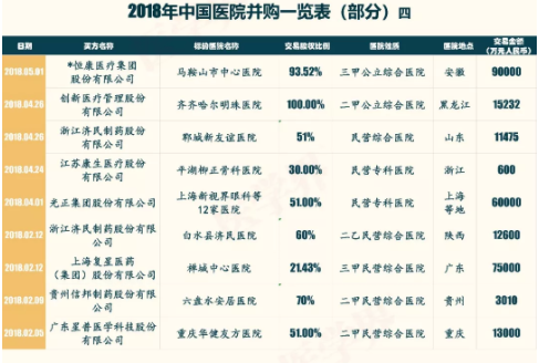 2018年中國醫院并購報告出爐，眼科醫院成并購大熱門