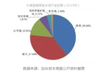 加華資本發布5000字眼鏡行業研究報告：眼鏡是最好的消費品