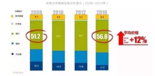 加華資本發布5000字眼鏡行業研究報告：眼鏡是最好的消費品