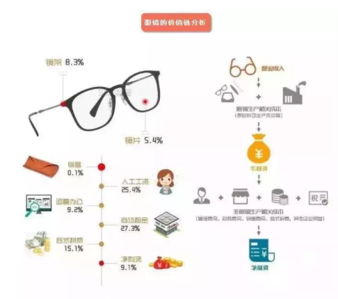 加華資本發布5000字眼鏡行業研究報告：眼鏡是最好的消費品