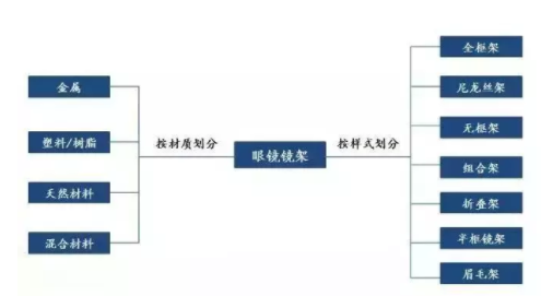 加華資本發布5000字眼鏡行業研究報告：眼鏡是最好的消費品