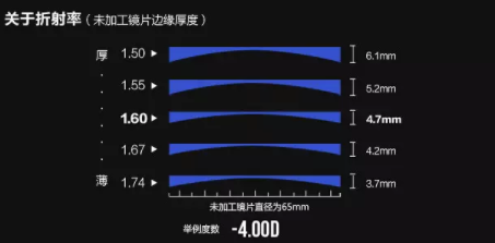 開眼鏡店培訓：眼鏡店銷售人員應該如何介紹鏡片？