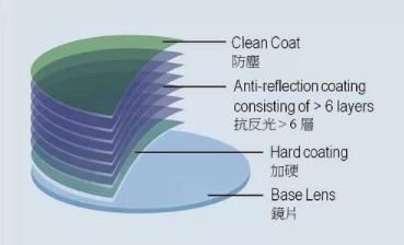開眼鏡店培訓：眼鏡店銷售人員應該如何介紹鏡片？